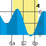 San Francisco Bay tide chart for Thursday, April 4, 2024