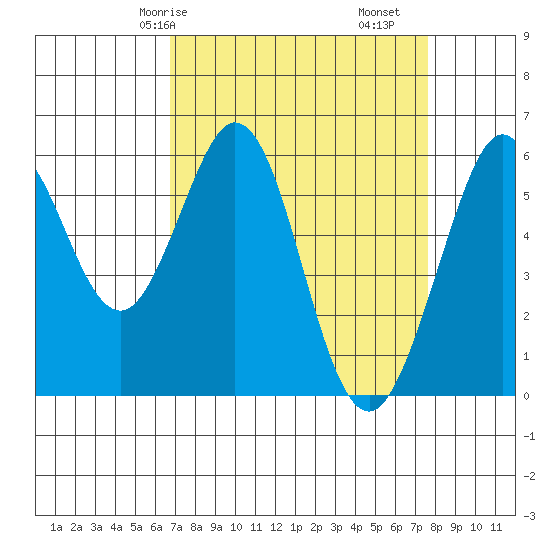 San Francisco Bay tide chart for Friday, April 5, 2024
