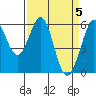 San Francisco Bay tide chart for Friday, April 5, 2024