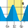 San Francisco Bay tide chart for Saturday, April 6, 2024