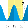 San Francisco Bay tide chart for Sunday, April 7, 2024