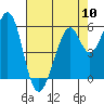 San Francisco Bay tide chart for Friday, May 10, 2024