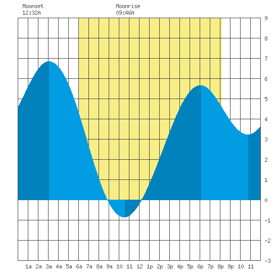 San Francisco Bay tide chart for Sunday, May 12, 2024