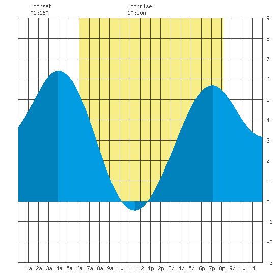 San Francisco Bay tide chart for Monday, May 13, 2024