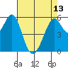 San Francisco Bay tide chart for Monday, May 13, 2024