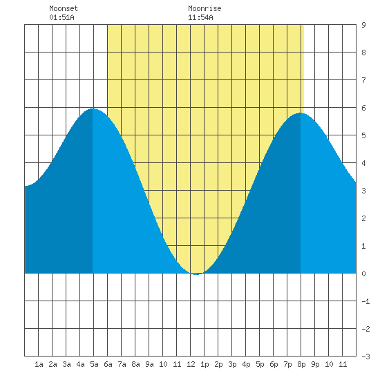 San Francisco Bay tide chart for Tuesday, May 14, 2024
