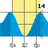San Francisco Bay tide chart for Tuesday, May 14, 2024