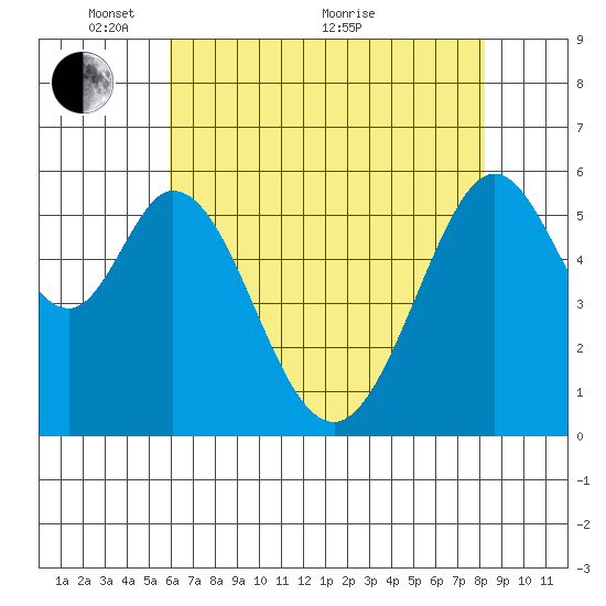 San Francisco Bay tide chart for Wednesday, May 15, 2024