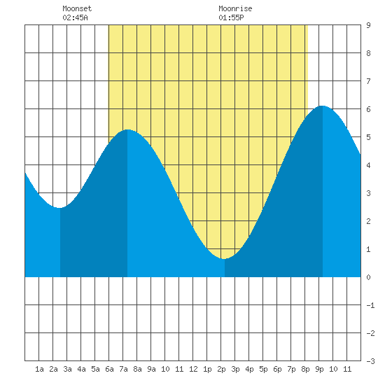 San Francisco Bay tide chart for Thursday, May 16, 2024