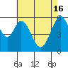 San Francisco Bay tide chart for Thursday, May 16, 2024