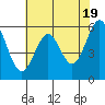 San Francisco Bay tide chart for Sunday, May 19, 2024