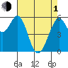 San Francisco Bay tide chart for Wednesday, May 1, 2024