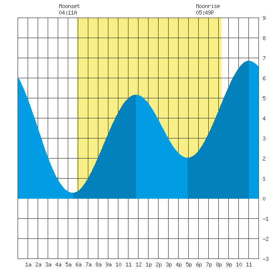 San Francisco Bay tide chart for Monday, May 20, 2024