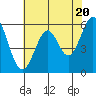 San Francisco Bay tide chart for Monday, May 20, 2024