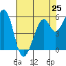 San Francisco Bay tide chart for Saturday, May 25, 2024
