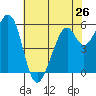 San Francisco Bay tide chart for Sunday, May 26, 2024