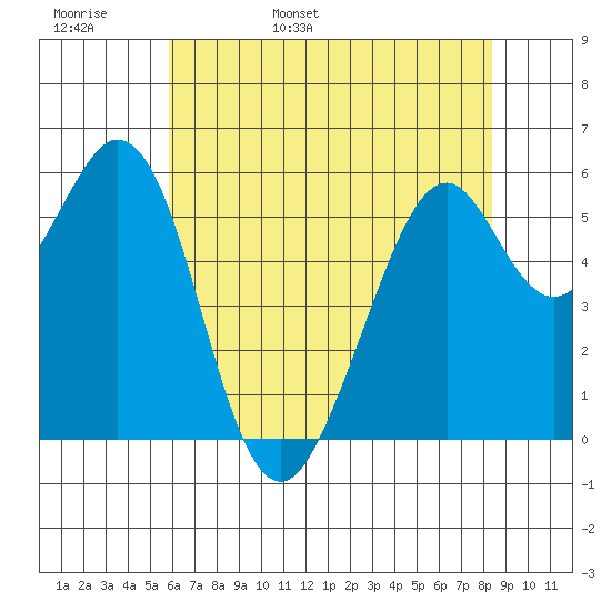 San Francisco Bay tide chart for Tuesday, May 28, 2024