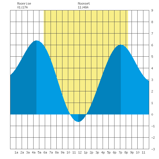 San Francisco Bay tide chart for Wednesday, May 29, 2024