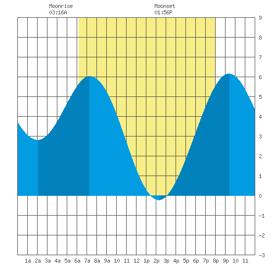 San Francisco Bay tide chart for Thursday, May 2, 2024