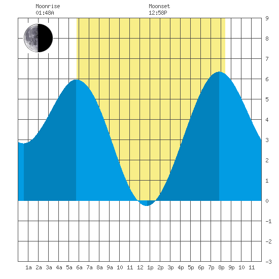 San Francisco Bay tide chart for Thursday, May 30, 2024