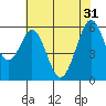 San Francisco Bay tide chart for Friday, May 31, 2024