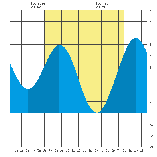 San Francisco Bay tide chart for Friday, May 3, 2024