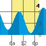 San Francisco Bay tide chart for Saturday, May 4, 2024