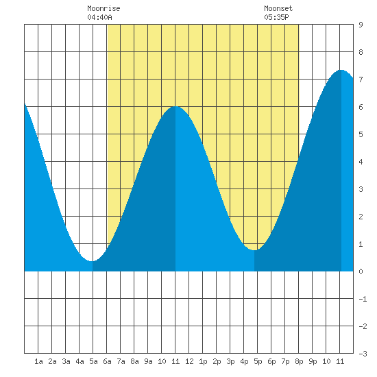 San Francisco Bay tide chart for Sunday, May 5, 2024