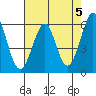 San Francisco Bay tide chart for Sunday, May 5, 2024