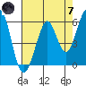 San Francisco Bay tide chart for Tuesday, May 7, 2024