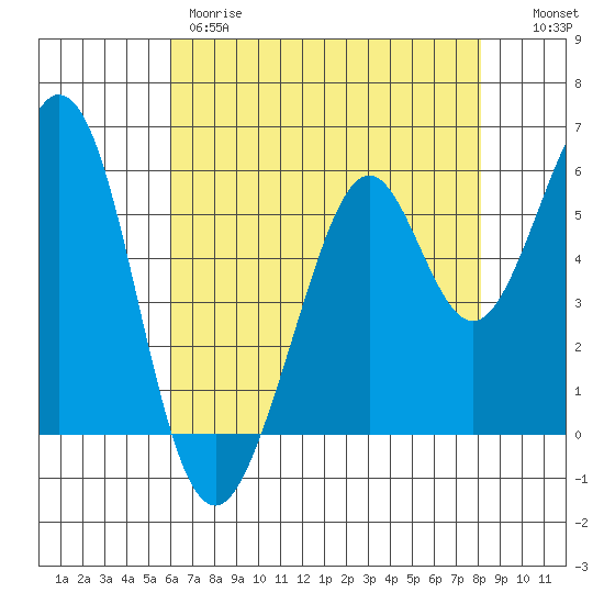 San Francisco Bay tide chart for Thursday, May 9, 2024
