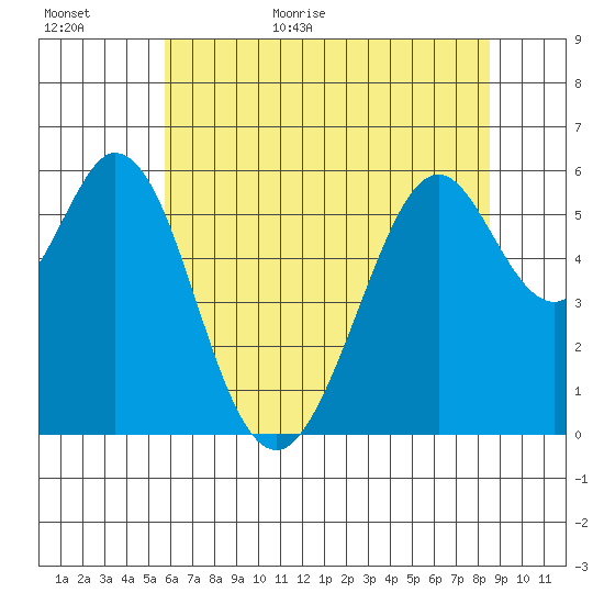 San Francisco Bay tide chart for Tuesday, June 11, 2024