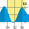 San Francisco Bay tide chart for Tuesday, June 11, 2024