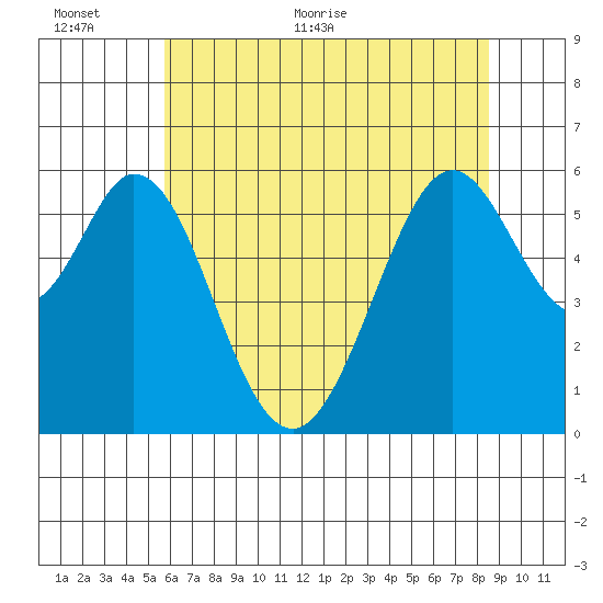 San Francisco Bay tide chart for Wednesday, June 12, 2024