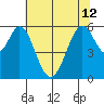 San Francisco Bay tide chart for Wednesday, June 12, 2024