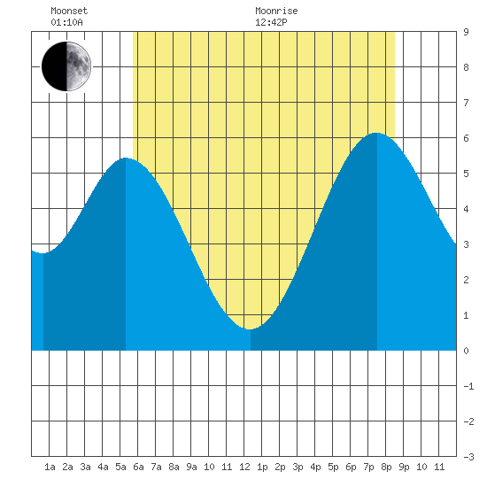 San Francisco Bay tide chart for Thursday, June 13, 2024