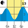 San Francisco Bay tide chart for Thursday, June 13, 2024