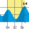 San Francisco Bay tide chart for Friday, June 14, 2024