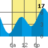San Francisco Bay tide chart for Monday, June 17, 2024