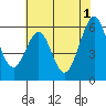 San Francisco Bay tide chart for Saturday, June 1, 2024