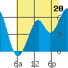 San Francisco Bay tide chart for Thursday, June 20, 2024