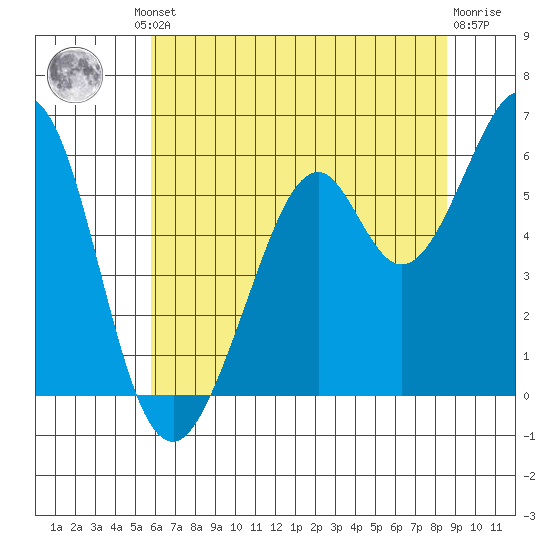 San Francisco Bay tide chart for Friday, June 21, 2024