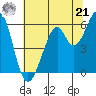 San Francisco Bay tide chart for Friday, June 21, 2024
