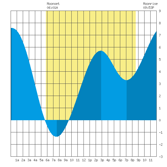 San Francisco Bay tide chart for Saturday, June 22, 2024