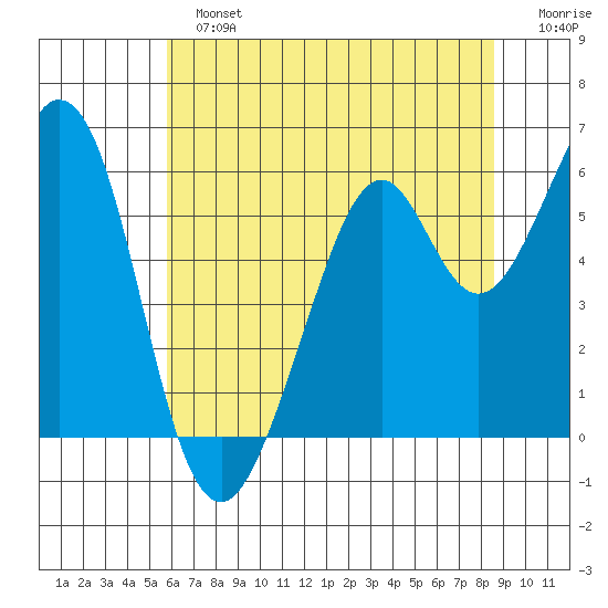 San Francisco Bay tide chart for Sunday, June 23, 2024