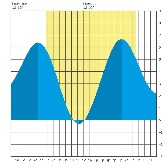 San Francisco Bay tide chart for Thursday, June 27, 2024