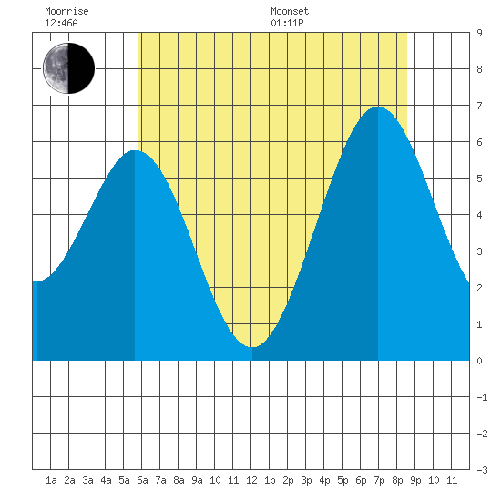 San Francisco Bay tide chart for Friday, June 28, 2024