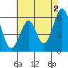 San Francisco Bay tide chart for Sunday, June 2, 2024