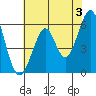 San Francisco Bay tide chart for Monday, June 3, 2024