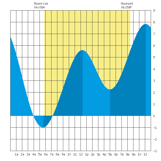 San Francisco Bay tide chart for Tuesday, June 4, 2024